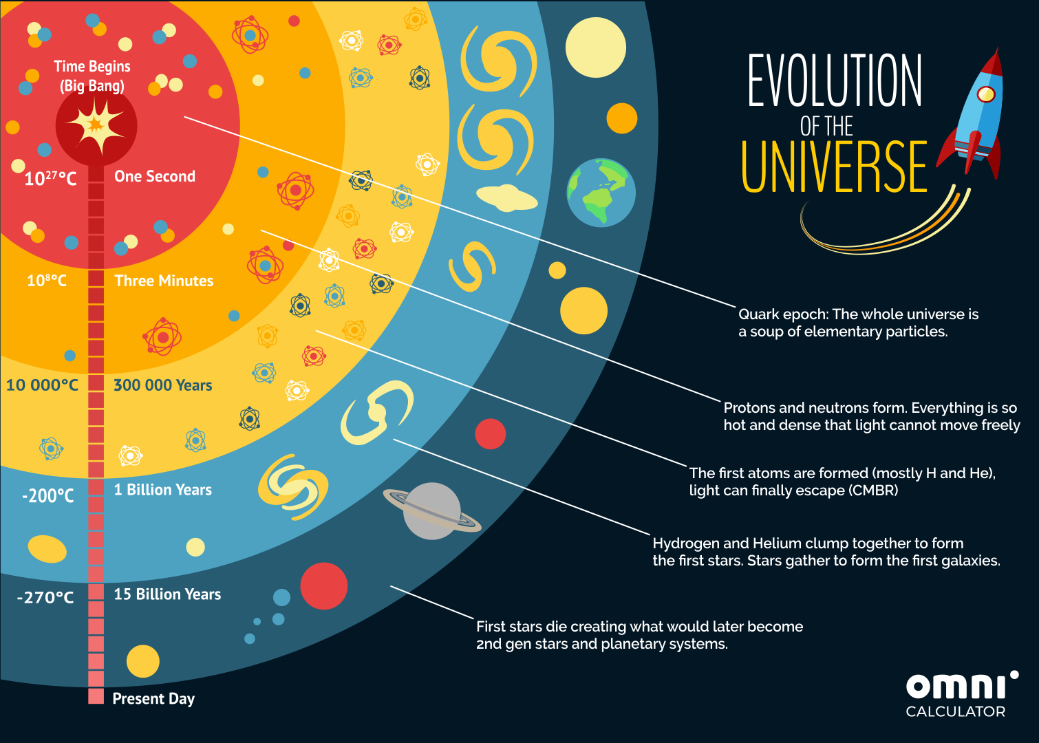 history of the universe