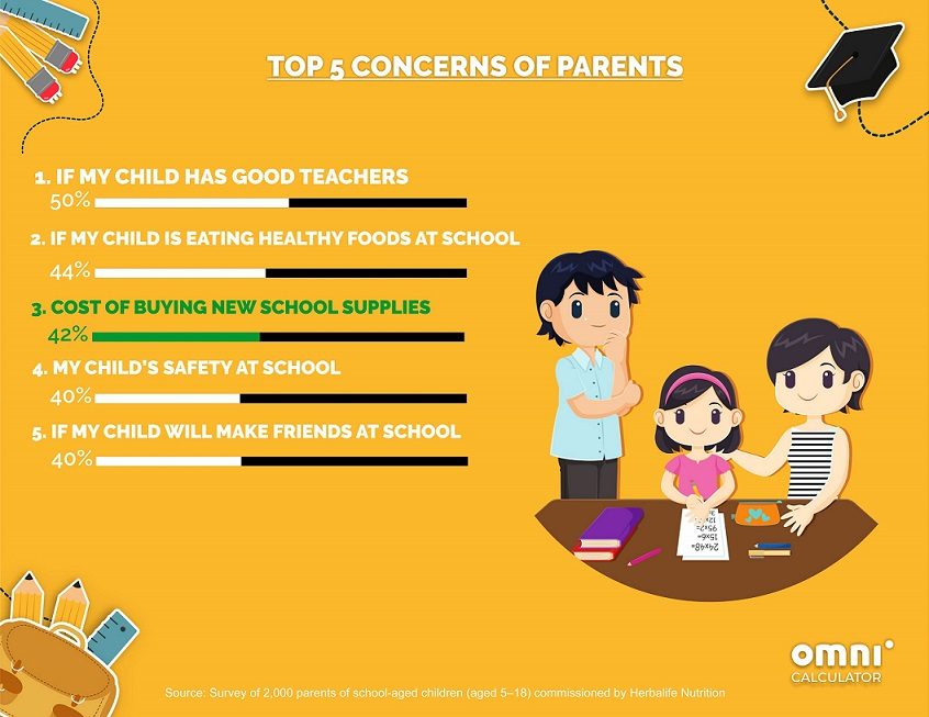 Back to school calculator: most common worries