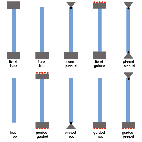 Boundary conditions for column
