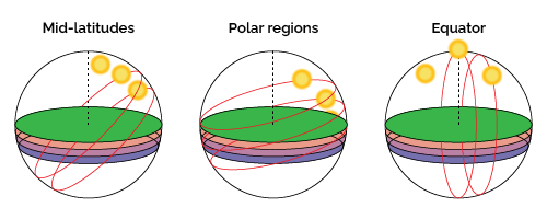 Three suns, three latitudes, three behaviors.