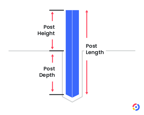 A post inside the ground with its dimensions: length, height above ground, and depth below ground.