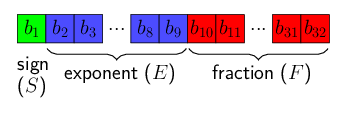 The bits of a 32-bit floating-point number.