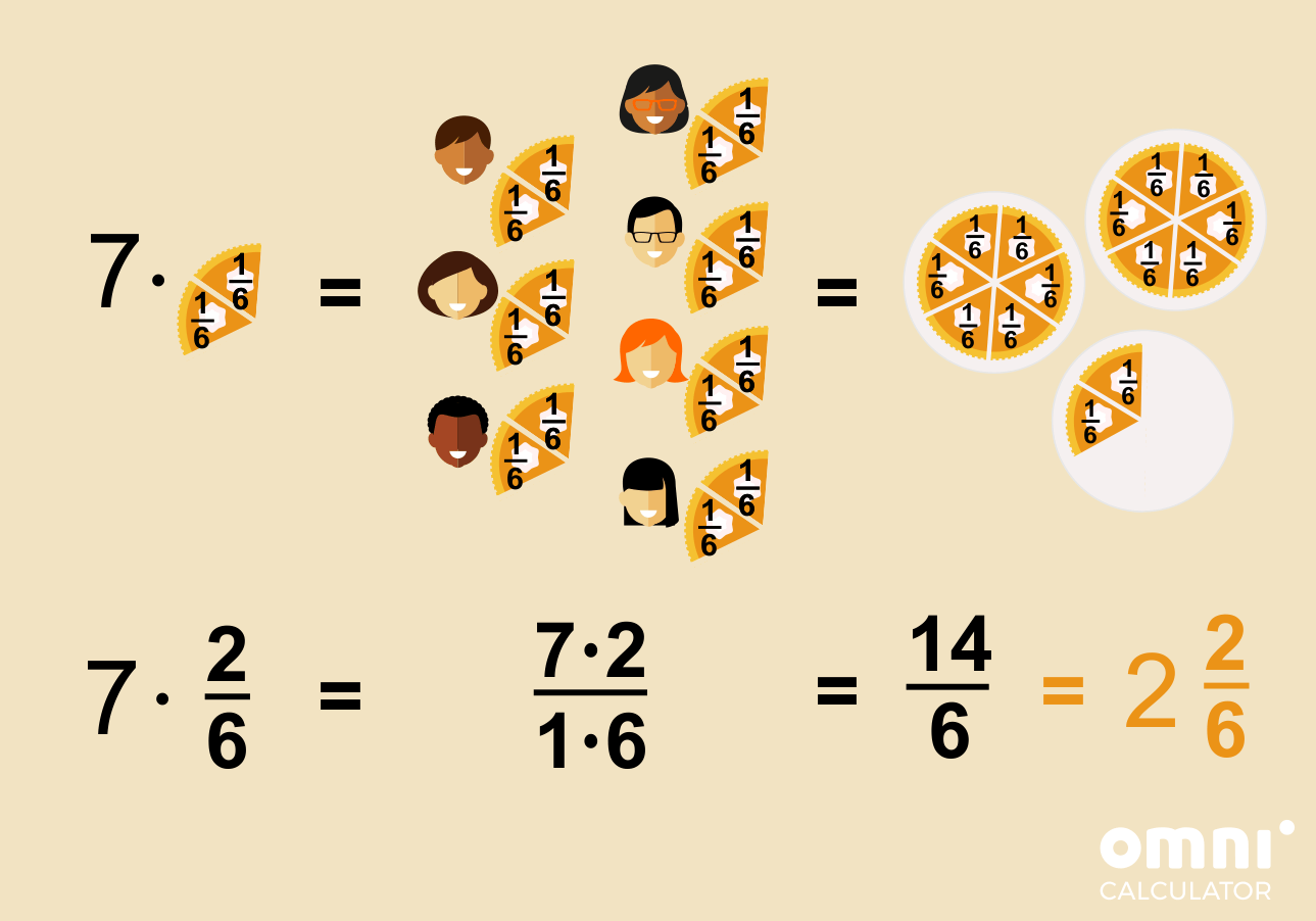 illustration for the example on how to multiply fraction with whole numbers: 7 times two slices of pie, 7 children - each having two slices of a pie(2/6), total: 14 slices one the plates, which is 2 whole pies and 2/6