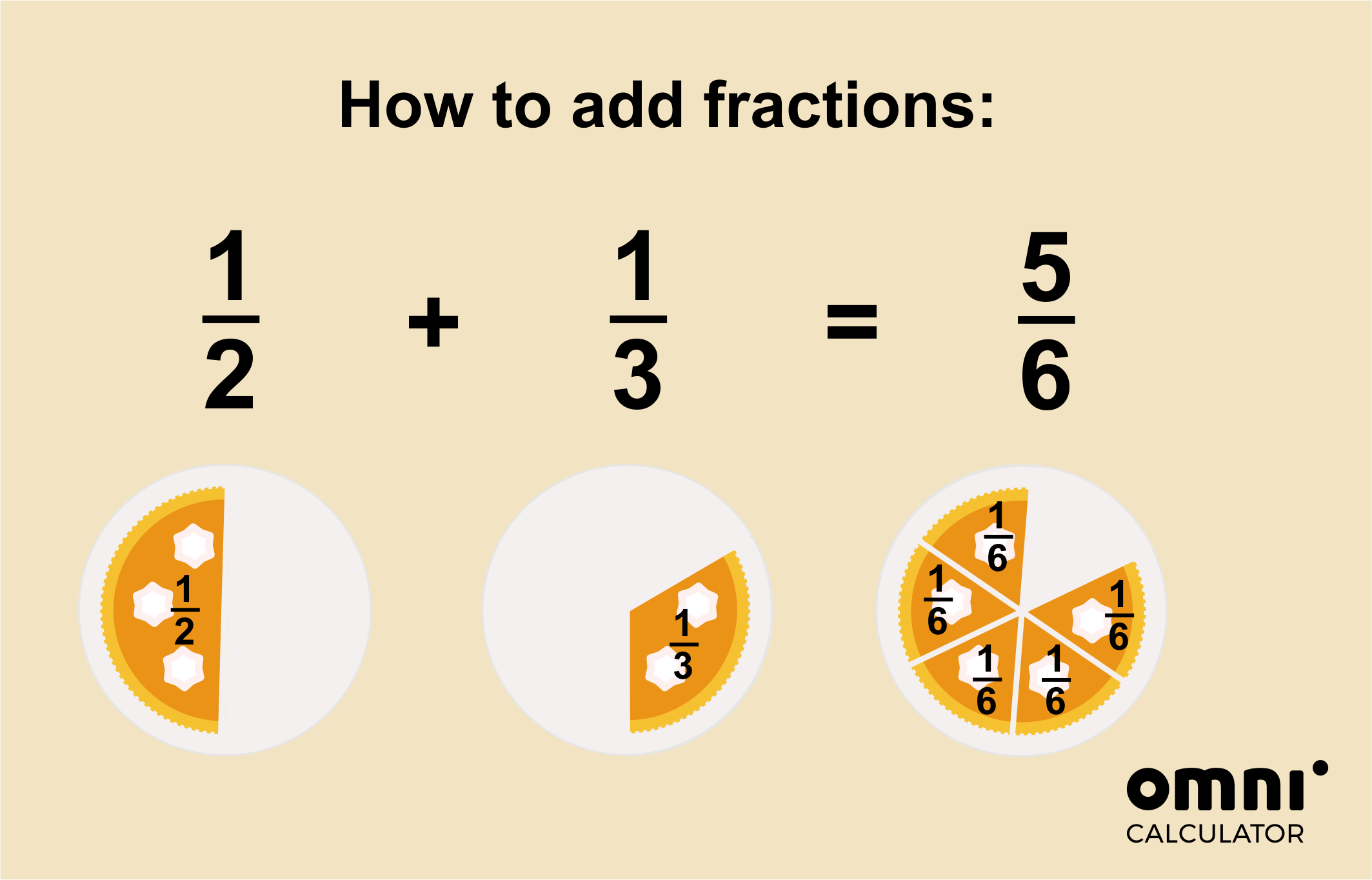 Image explaining visually how adding fractions work. Half of a cake plus one-third of a cake equals 5/6 of the cake.