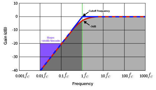 The Bode plot of a high-pass filter, showing the cutoff frequency below which input signals are blocked.