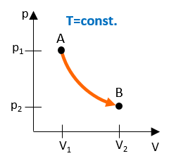 Graph showing the pressure drop with increasing volume at constant temperature in Boyle's law.