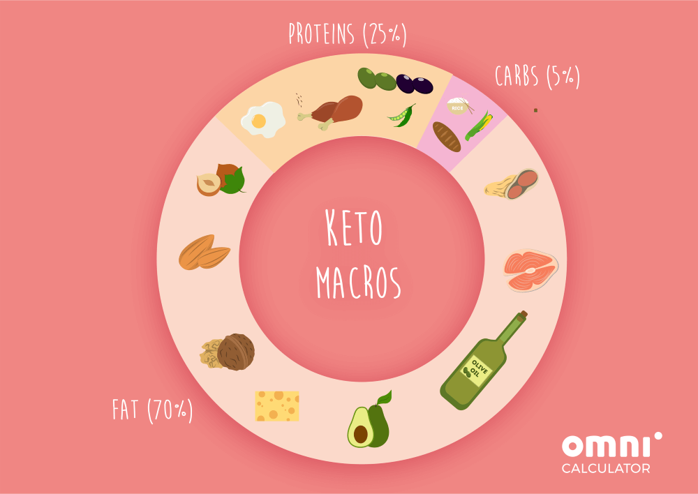 Keto macros ratio