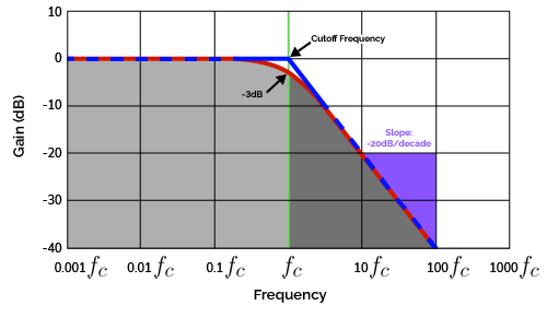 The Bode plot of a low-pass filter, showing the cutoff frequency above which input signals are blocked.