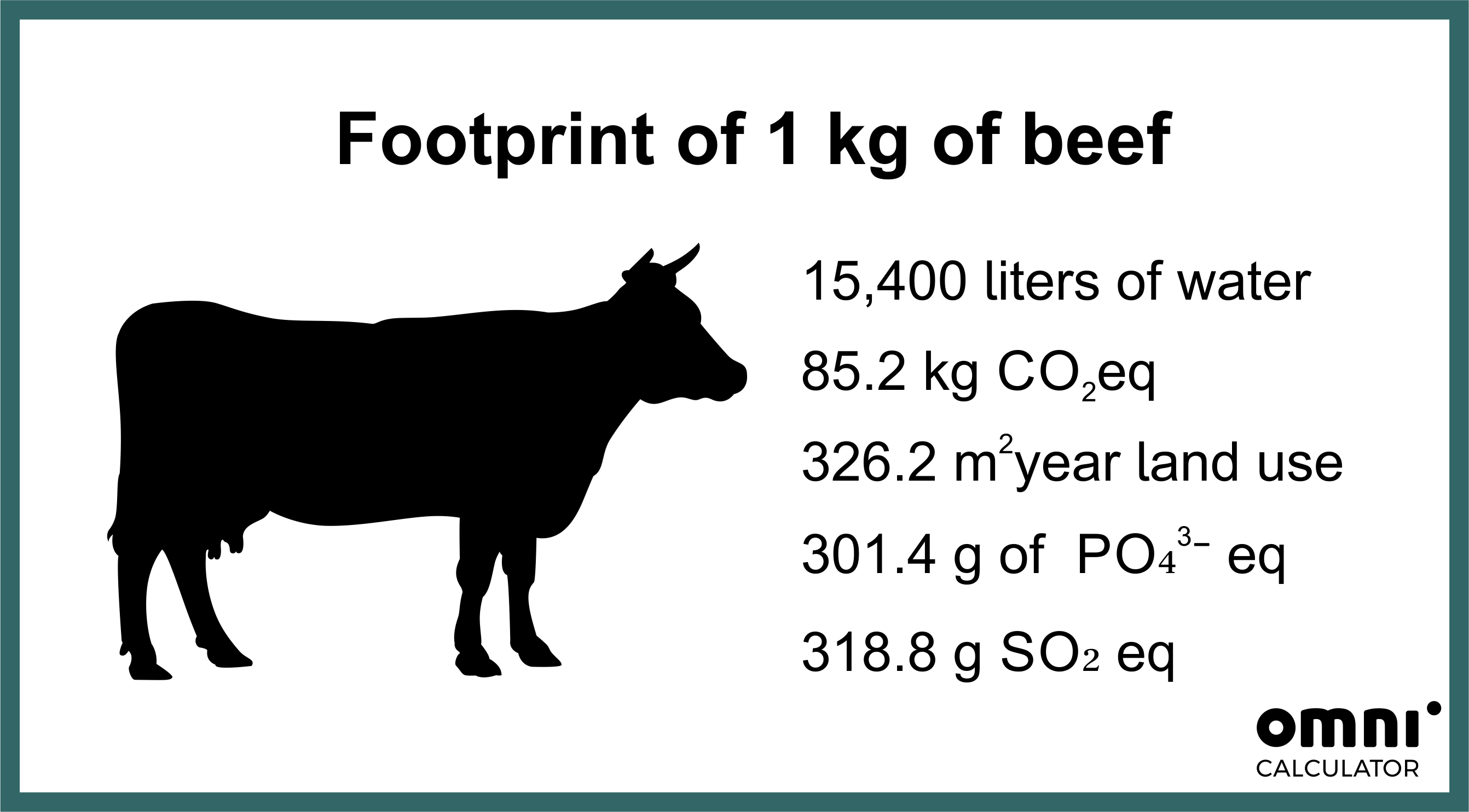 Footprint of 1kg of beef. 15400 liters of water, 85.2 kg CO2eq, 326,2 m2 year land use, 301.4g of PO4 3-, 318.8g SO2 eq.