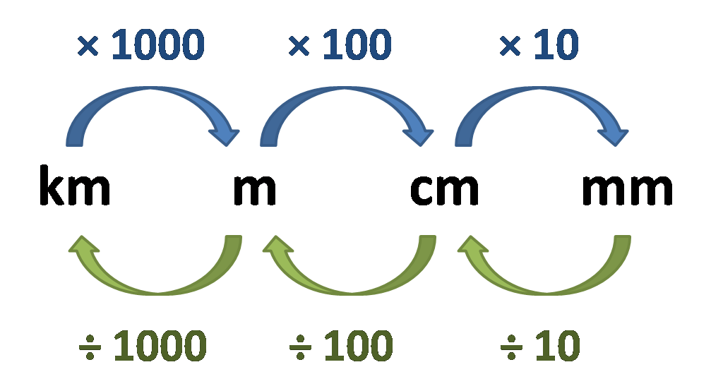 Length conversion chart - metric system. Km to m to cm to mm.