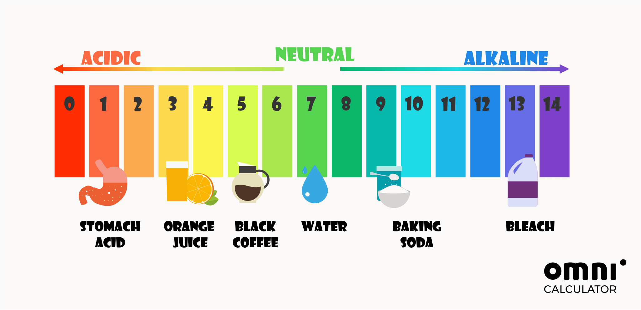 pH scale with product examples