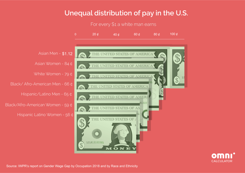 Unequal distribution of pay in the US. Gender and race differences.