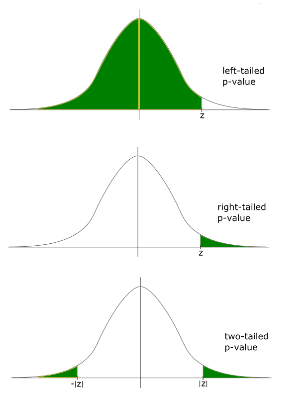 p-values for symmetric distribution — left-tailed, right-tailed, and two-tailed tests.