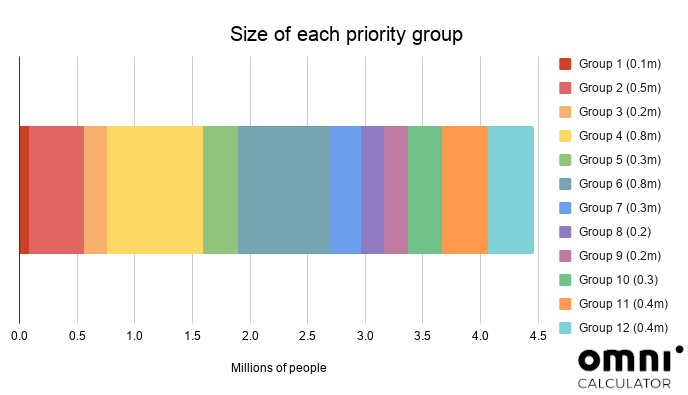 Graphic showing the size of each vaccine priority group in Scotland.