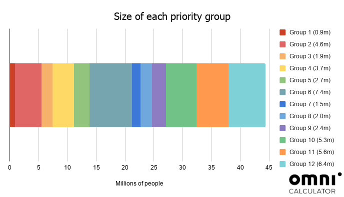 Graphic showing the size of each vaccine priority group for England.