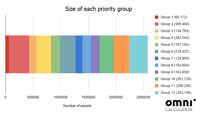 Graphic showing the size of each vaccine priority group in Wales.