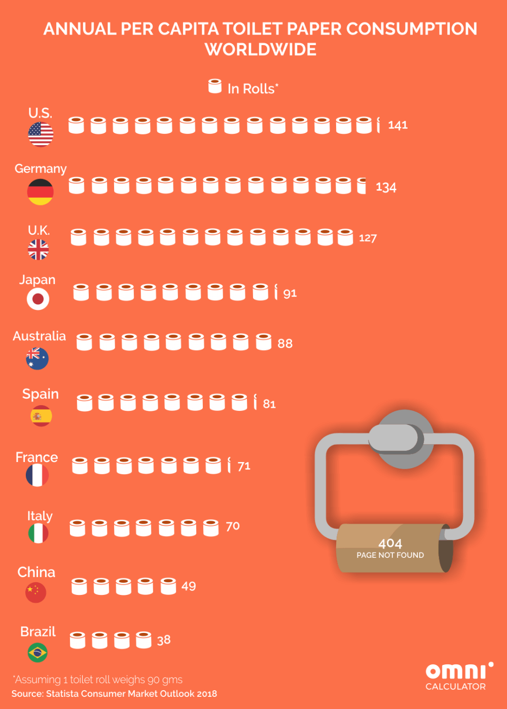 Our calculator prevents you from buying too much toilet paper